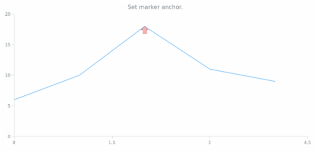 anychart.core.annotations.Marker.anchor set created by AnyChart Team