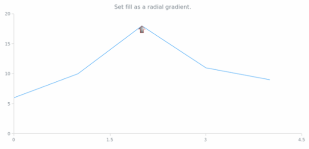 anychart.core.annotations.Marker.fill set asRadial created by AnyChart Team