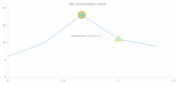 anychart.core.annotations.PlotController.getAnnotationsCount created by AnyChart Team