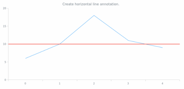 anychart.core.annotations.PlotController.horizontalLine created by AnyChart Team