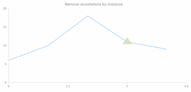 anychart.core.annotations.PlotController.removeAnnotation created by AnyChart Team