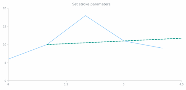 anychart.core.annotations.Ray.stroke set created by AnyChart Team