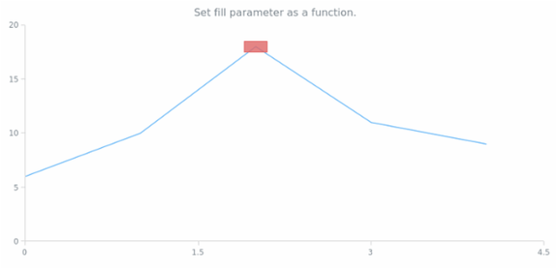 anychart.core.annotations.Rectangle.fill set asFunc created by AnyChart Team