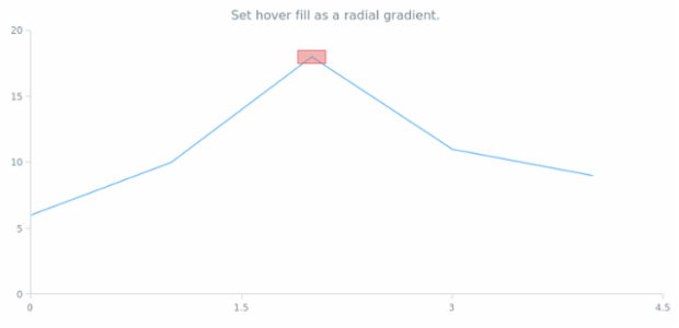 anychart.core.annotations.Rectangle.hoverFill set asRadial created by AnyChart Team