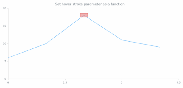 anychart.core.annotations.Rectangle.hoverStroke set asFunc created by AnyChart Team