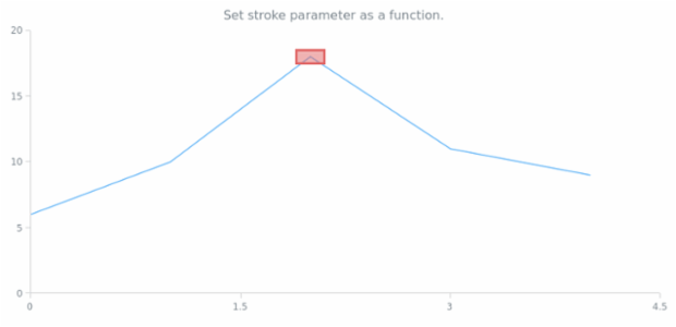 anychart.core.annotations.Rectangle.stroke set asFunc created by AnyChart Team