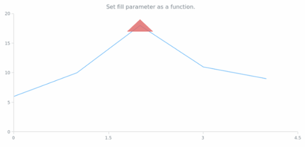 anychart.core.annotations.Triangle.fill set asFunc created by AnyChart Team