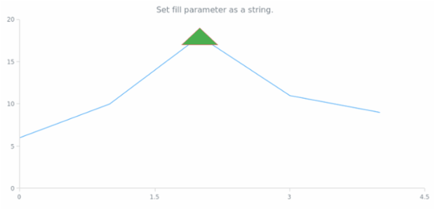 anychart.core.annotations.Triangle.fill set asString created by AnyChart Team
