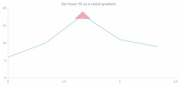 anychart.core.annotations.Triangle.hoverFill set asRadial created by AnyChart Team