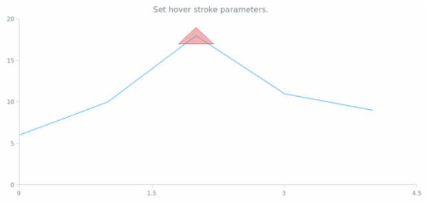 anychart.core.annotations.Triangle.hoverStroke set created by AnyChart Team