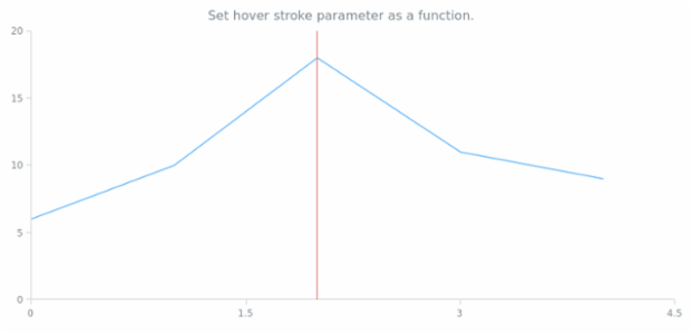 anychart.core.annotations.VerticalLine.hoverStroke set asFunc created by AnyChart Team