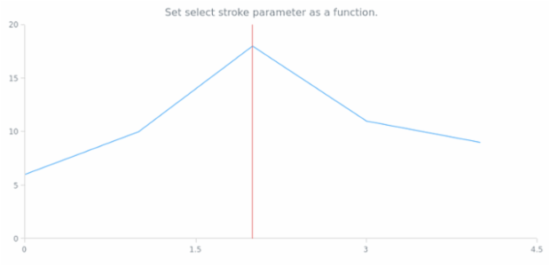 anychart.core.annotations.VerticalLine.selectStroke set asFunc created by AnyChart Team