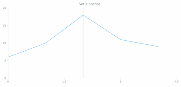 anychart.core.annotations.VerticalLine.xAnchor created by AnyChart Team