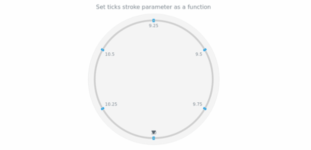 anychart.core.axes.CircularTicks.stroke set asFunc created by AnyChart Team