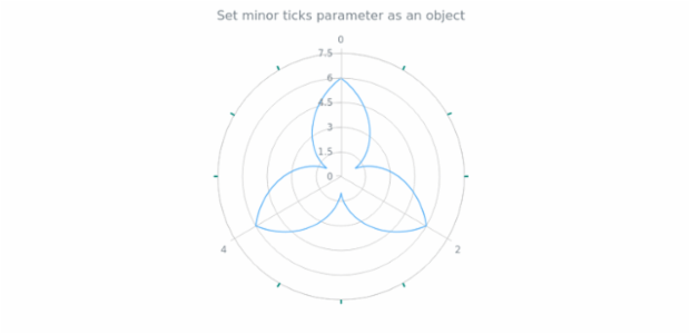 anychart.core.axes.Polar.minorTicks set asObject created by AnyChart Team