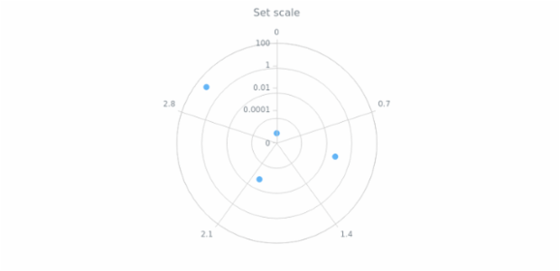 anychart.core.axes.Radial.scale set created by AnyChart Team