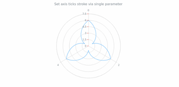 anychart.core.axes.RadialTicks.stroke set asSingle created by AnyChart Team