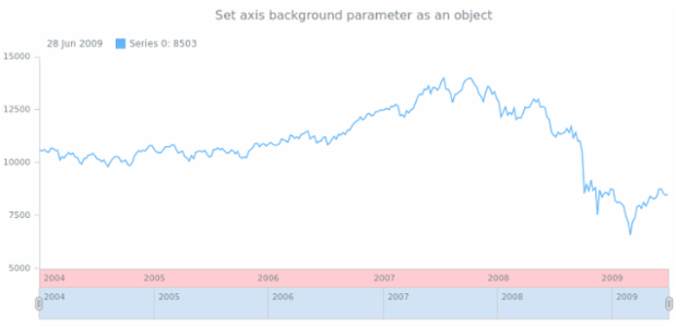 anychart.core.axes.StockDateTime.background set asObj created by AnyChart Team
