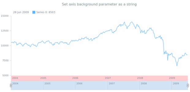 anychart.core.axes.StockDateTime.background set asString created by AnyChart Team