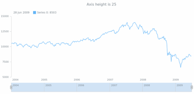 anychart.core.axes.StockDateTime.height get created by AnyChart Team