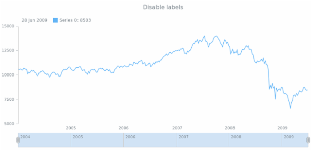 anychart.core.axes.StockDateTime.labels set asBool created by AnyChart Team