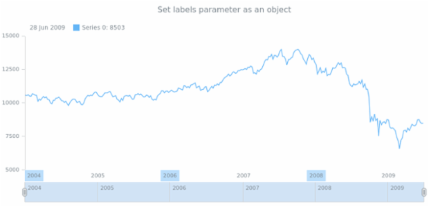 anychart.core.axes.StockDateTime.labels set asObj created by AnyChart Team
