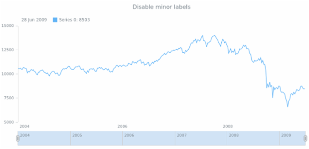 anychart.core.axes.StockDateTime.minorLabels set asBool created by AnyChart Team