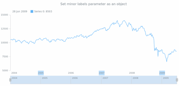 anychart.core.axes.StockDateTime.minorLabels set asObj created by AnyChart Team