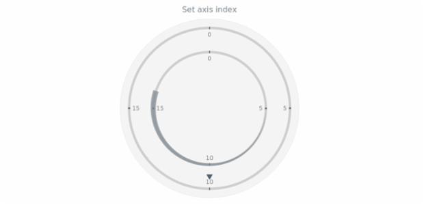 anychart.core.axisMarkers.CircularRange.axisIndex set created by AnyChart Team