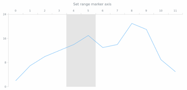 anychart.core.axisMarkers.Range.axis set created by AnyChart Team