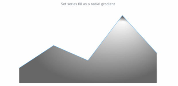 anychart.core.cartesian.series.Area.fill set asRadial created by AnyChart Team