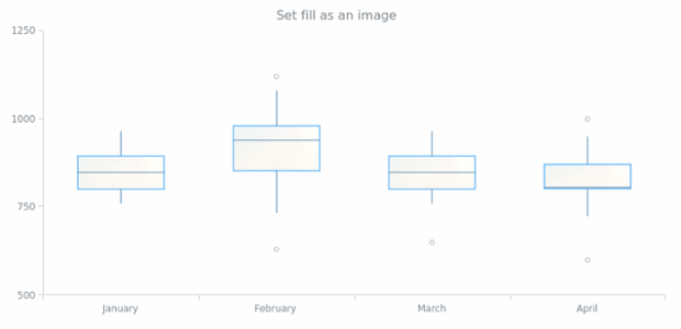 anychart.core.cartesian.series.Box.fill set asImg created by AnyChart Team