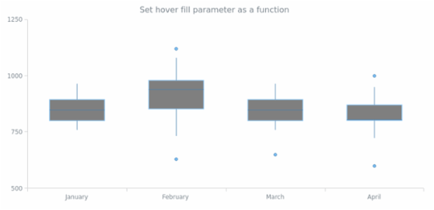 anychart.core.cartesian.series.Box.hoverFill set asFunc created by AnyChart Team