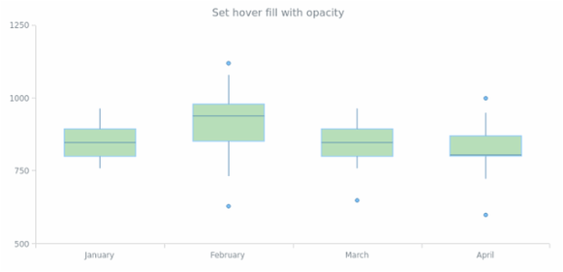anychart.core.cartesian.series.Box.hoverFill set asOpacity created by AnyChart Team