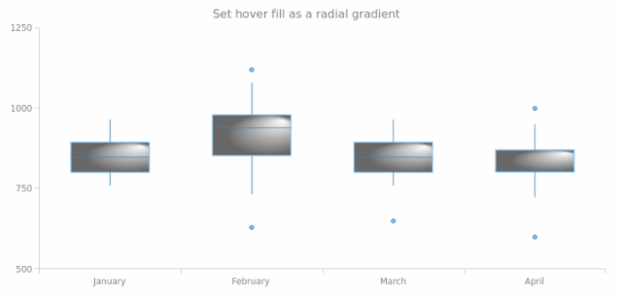 anychart.core.cartesian.series.Box.hoverFill set asRadial created by AnyChart Team