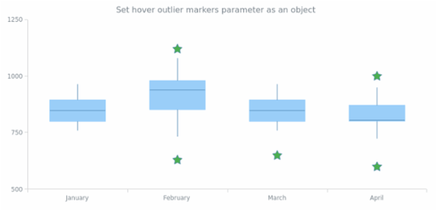 anychart.core.cartesian.series.Box.hoverOutlierMarkers set asObject created by AnyChart Team
