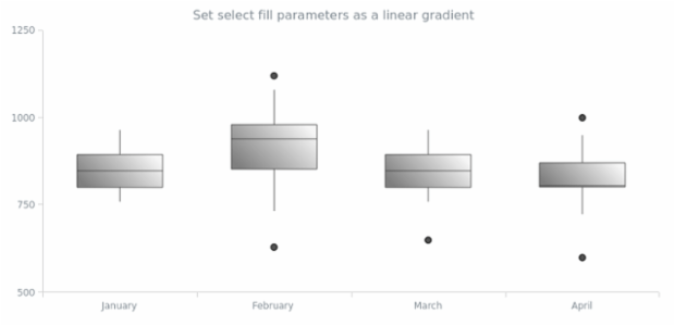 anychart.core.cartesian.series.Box.selectFill set asLinear created by AnyChart Team