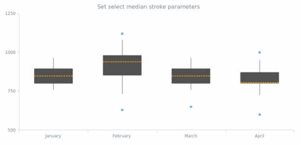 anychart.core.cartesian.series.Box.selectMedianStroke set created by AnyChart Team