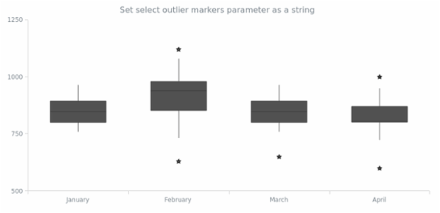 anychart.core.cartesian.series.Box.selectOutlierMarkers set asString created by AnyChart Team