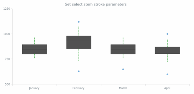 anychart.core.cartesian.series.Box.selectStemStroke set created by AnyChart Team