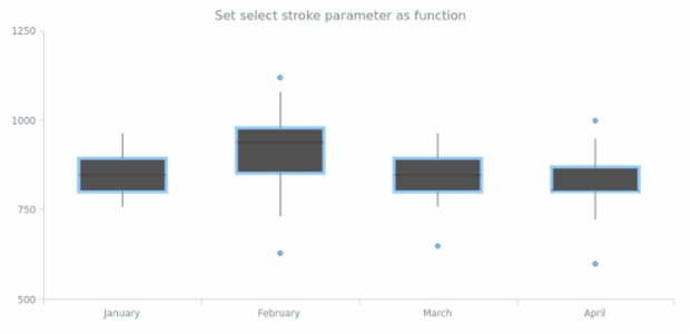 anychart.core.cartesian.series.Box.selectStroke set asFunc created by AnyChart Team