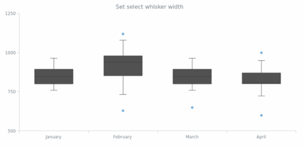 anychart.core.cartesian.series.Box.selectWhiskerWidth set created by AnyChart Team