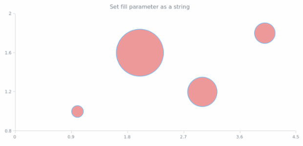 anychart.core.cartesian.series.Bubble.fill set asString created by AnyChart Team