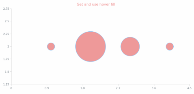 anychart.core.cartesian.series.Bubble.hoverFill get created by AnyChart Team