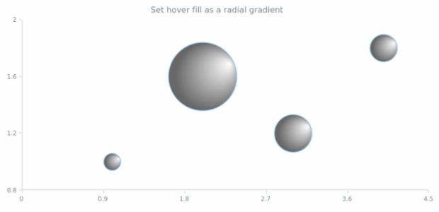 anychart.core.cartesian.series.Bubble.hoverFill set asRadial created by AnyChart Team
