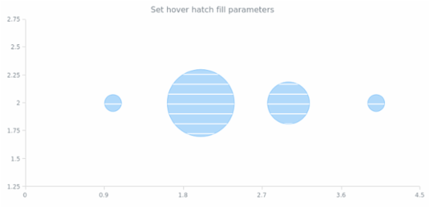 anychart.core.cartesian.series.Bubble.hoverHatchFill set created by AnyChart Team