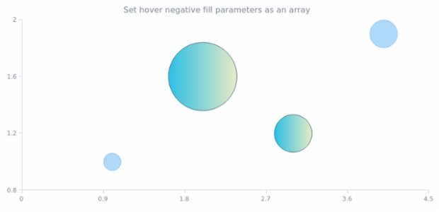 anychart.core.cartesian.series.Bubble.hoverNegativeFill set asArray created by AnyChart Team