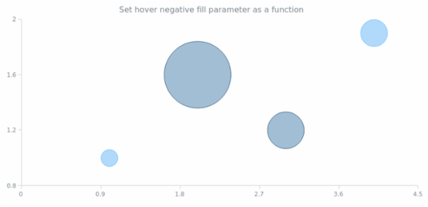anychart.core.cartesian.series.Bubble.hoverNegativeFill set asFunc created by AnyChart Team
