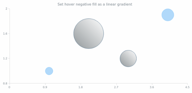 anychart.core.cartesian.series.Bubble.hoverNegativeFill set asLinear created by AnyChart Team