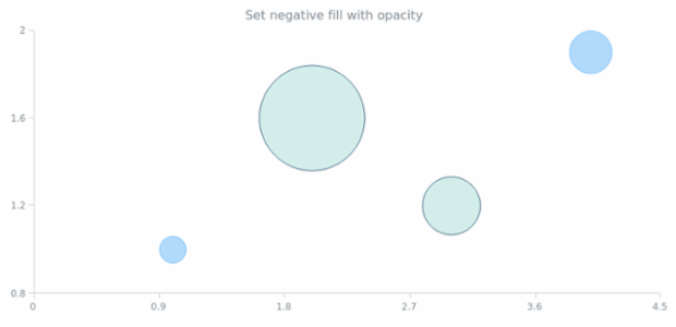 anychart.core.cartesian.series.Bubble.hoverNegativeFill set asOpacity created by AnyChart Team